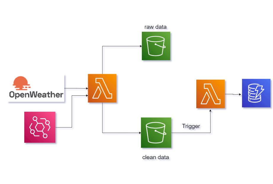 Weather Data Collection and Storage Project