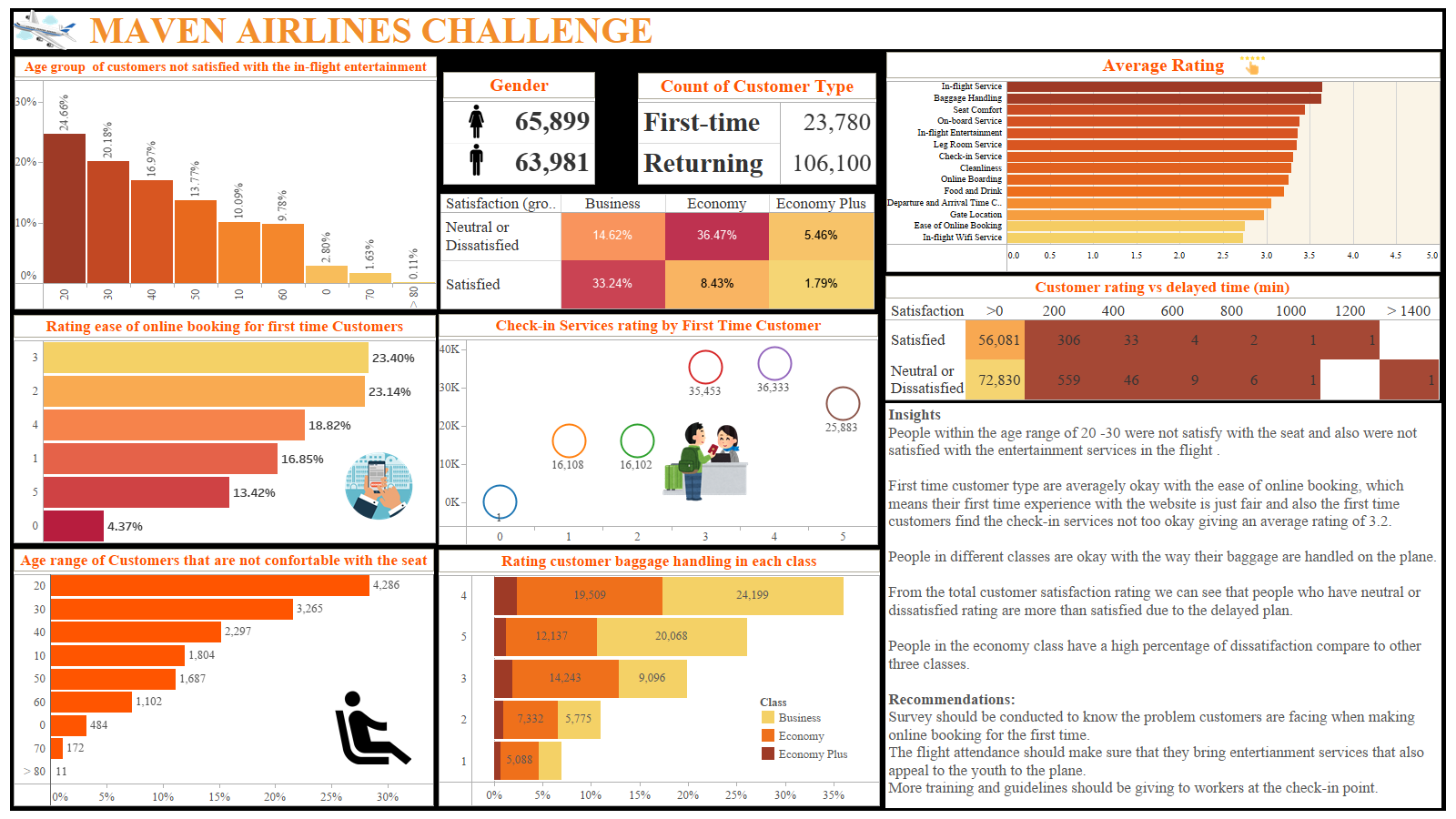 Airline Analytics