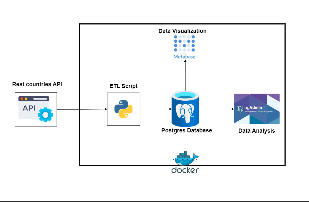 End-to-End Data Pipeline for Travel Recommendations