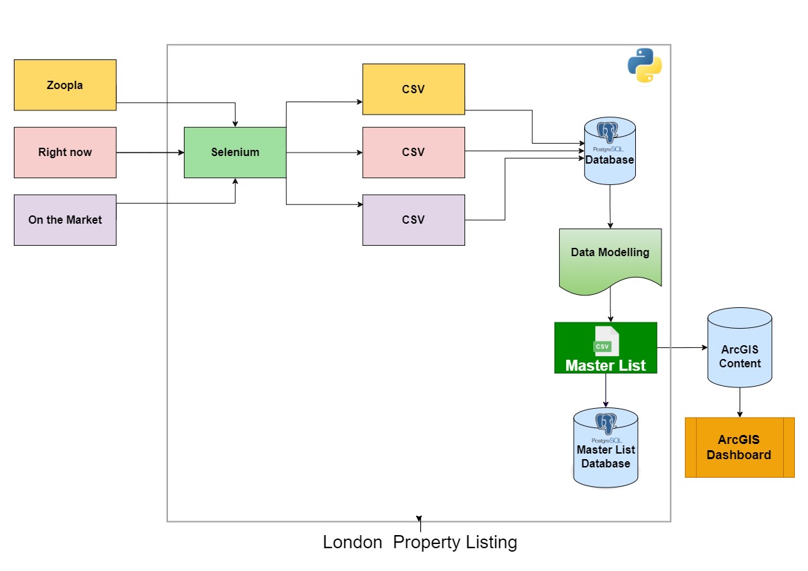 London Property