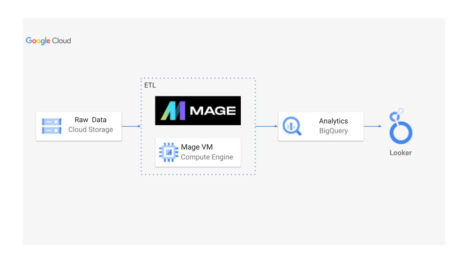 Uber analytics architecture: Cloud Storage to Mage ETL on Compute Engine, into BigQuery and Looker