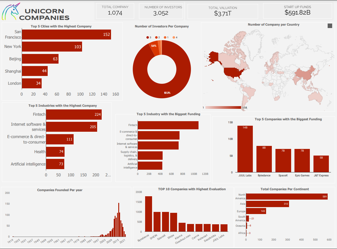 Unicorn Companies